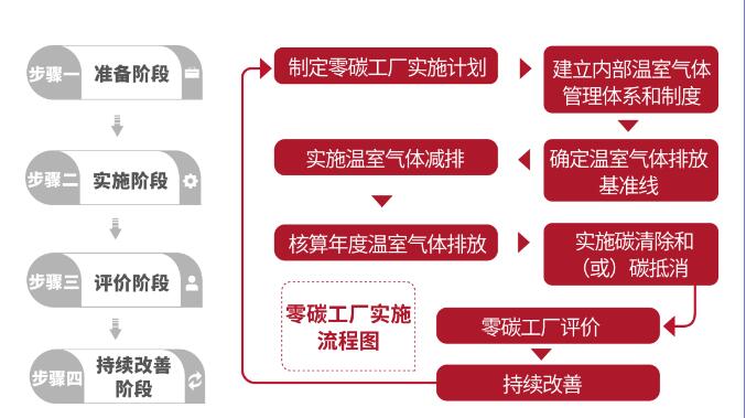 可持续零碳园区打造可持续发展碳减排意义