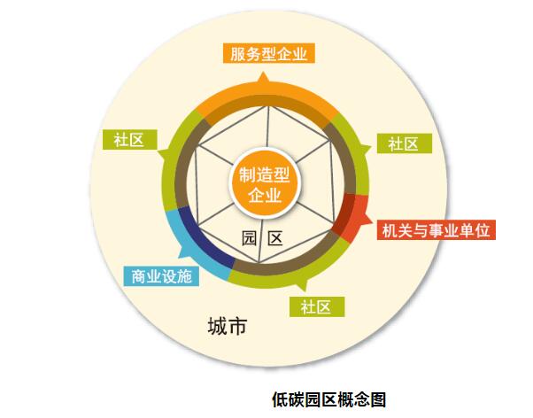 可持续工业低碳园区施工建设碳排放布局标准